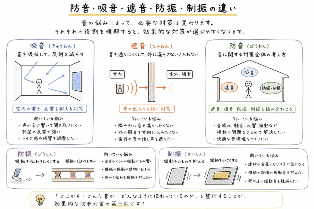 防音・吸音・遮音の違い
