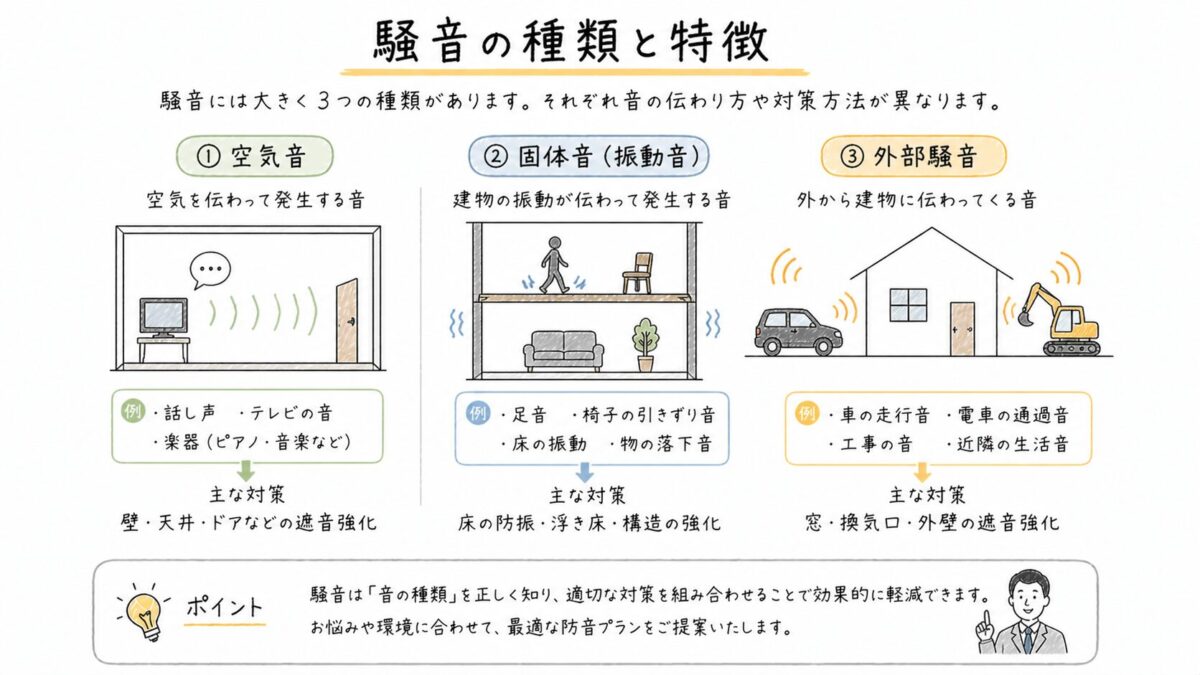 騒音の種類と特徴の図解