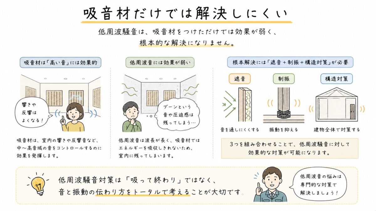 吸音材のみで解決しにくい図解