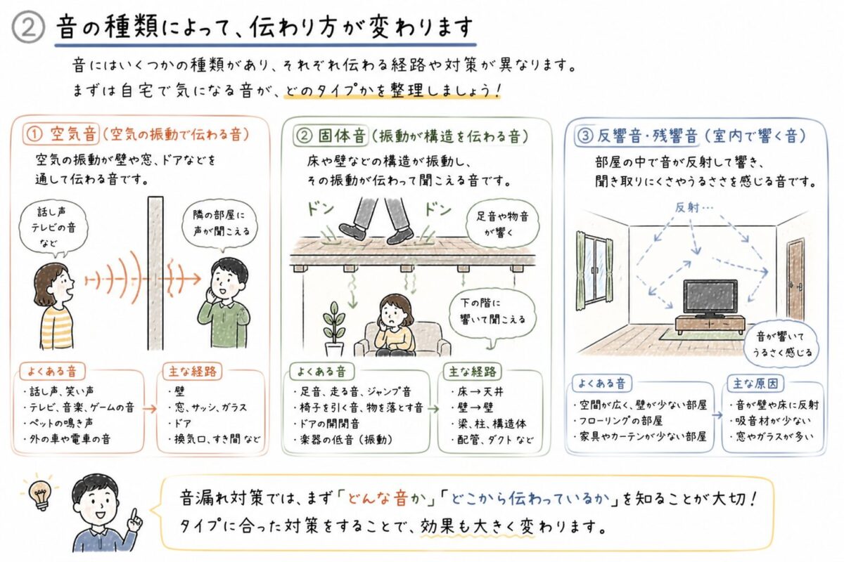 音の種類の違い