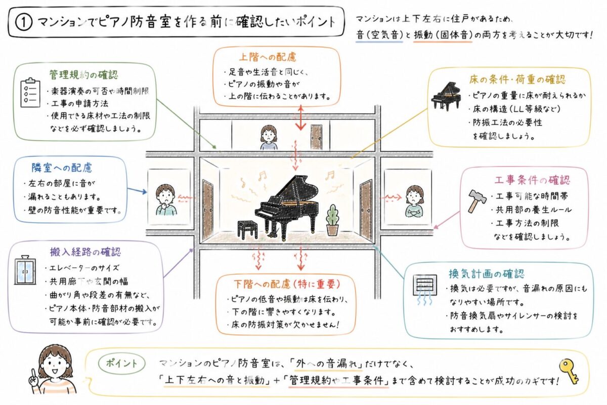 マンションでのピアノ防音で確認すべきポイントを示した手書きイラスト。上階、下階、隣室への音と振動、管理規約や搬入経路などの重要項目をまとめた図