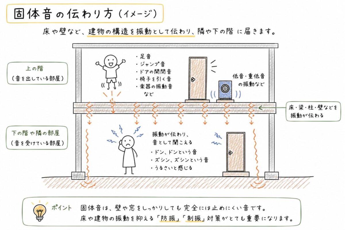 固体音の伝わり方