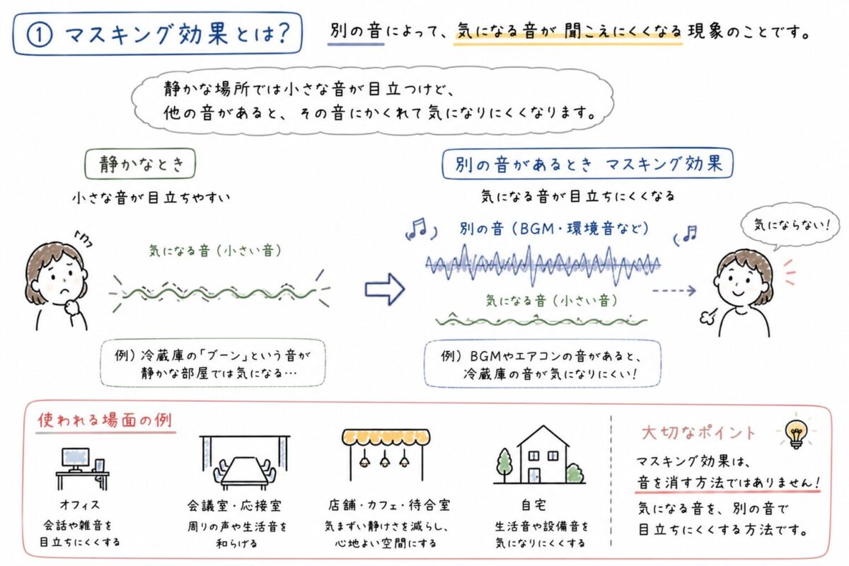 マスキング効果とは何かを説明した図。BGMや環境音で生活音や会話が目立ちにくくなる仕組みを解説