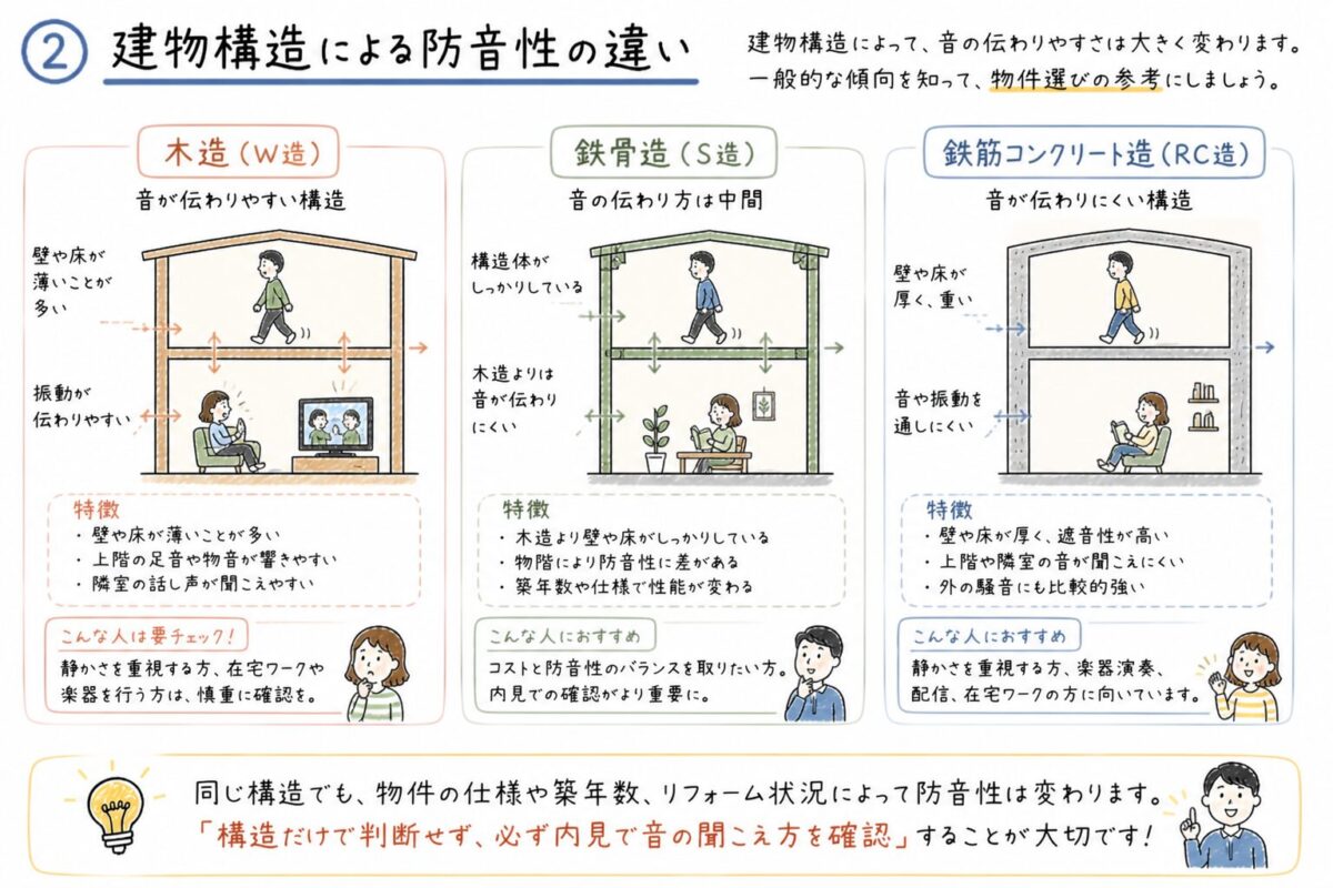 建物構造の違い
