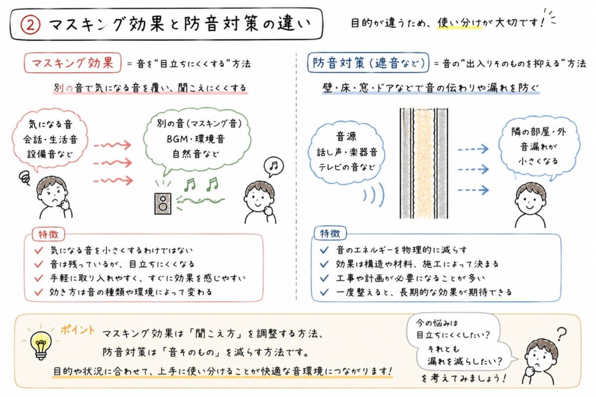マスキング効果と防音の違いを説明した図。音を隠す対策と音を遮る対策の違いを比較