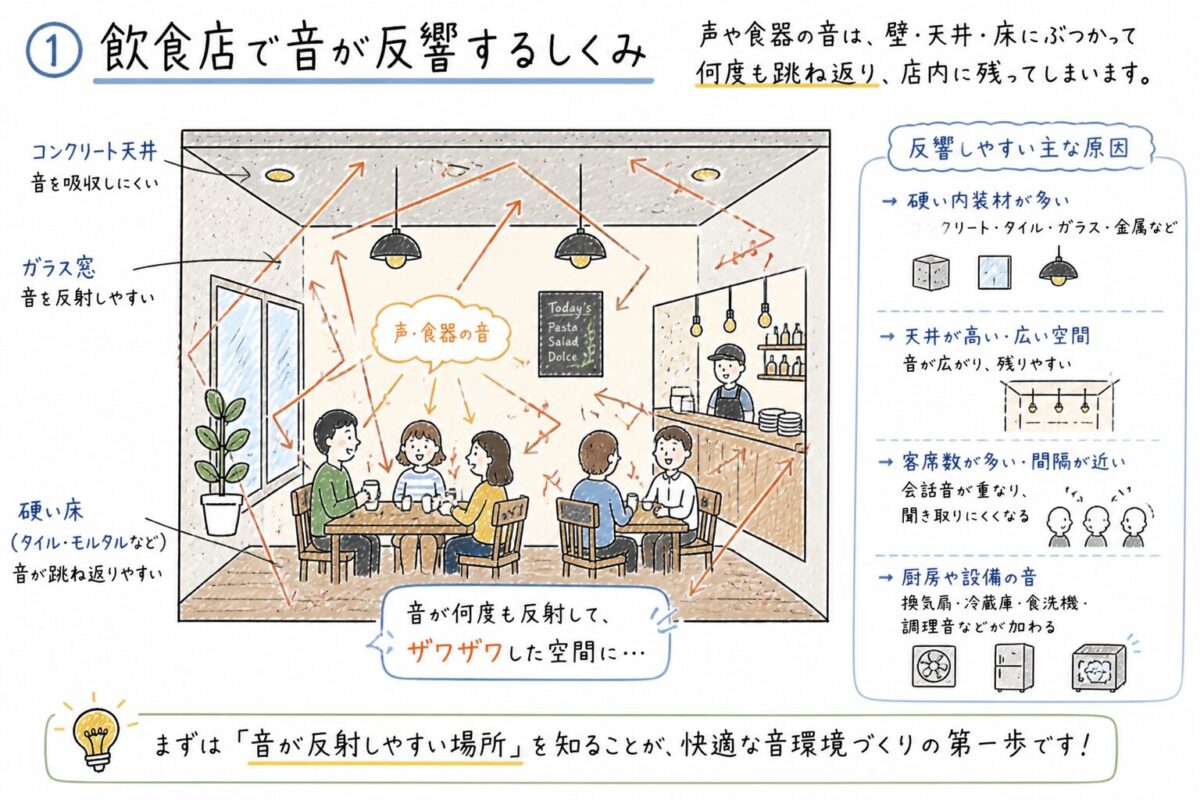 反響の仕組み