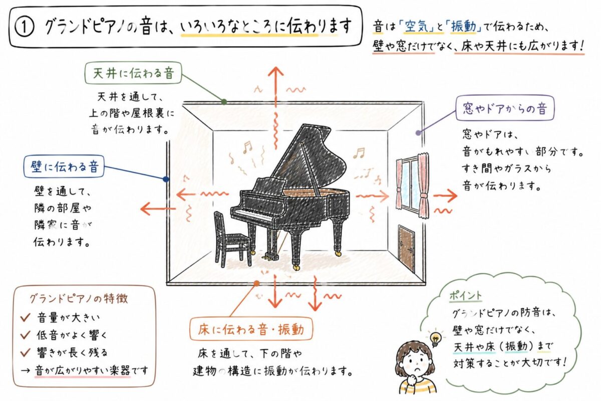 グランドピアノの音の広がり方を示した手書きイラスト。壁や窓だけでなく床や天井にも音と振動が伝わる様子をわかりやすく表現した図